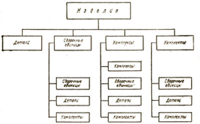 структура видов изделий
